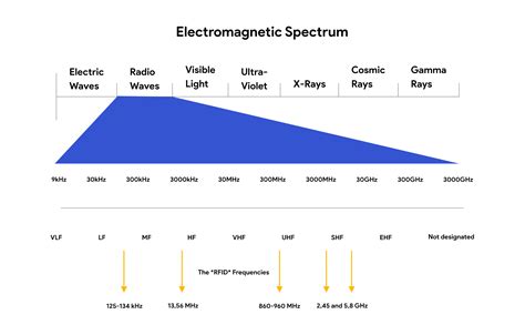 rfid reader with radio waves|electromagnetic spectrum rfid.